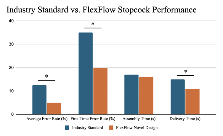 Industry Standard vs. FlexFlow Stopcock Performance